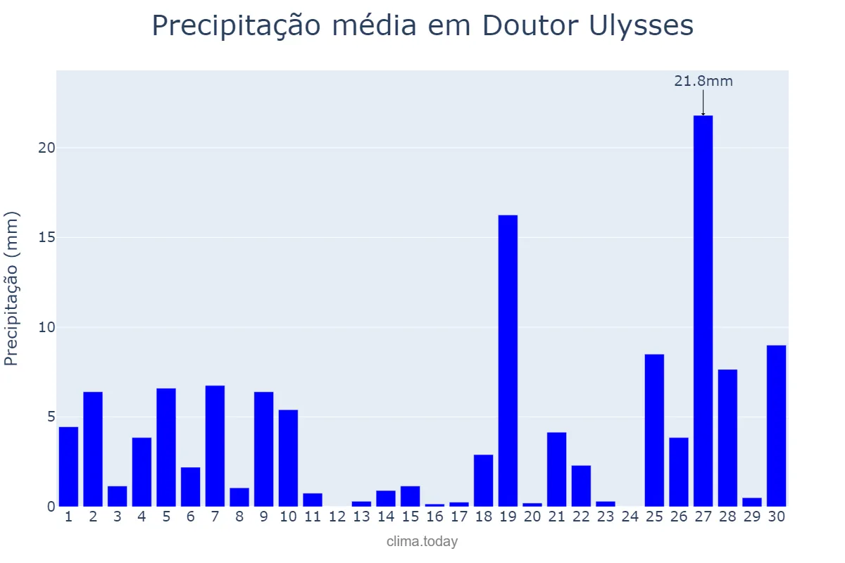 Precipitação em junho em Doutor Ulysses, PR, BR
