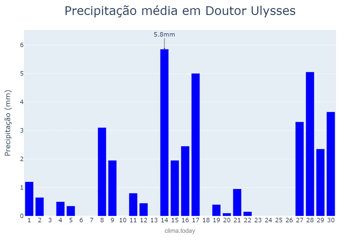 Precipitação em setembro em Doutor Ulysses, PR, BR