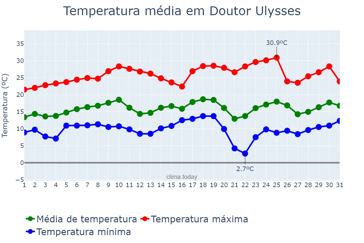 Temperatura em agosto em Doutor Ulysses, PR, BR