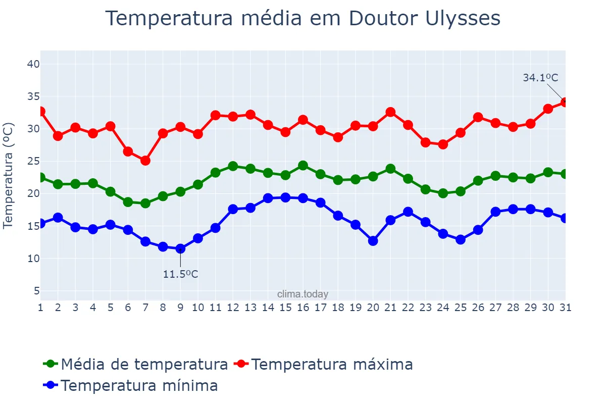 Temperatura em dezembro em Doutor Ulysses, PR, BR