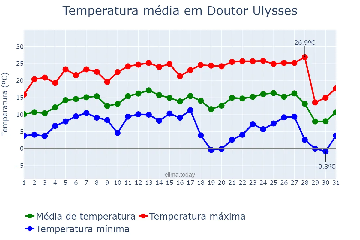 Temperatura em julho em Doutor Ulysses, PR, BR