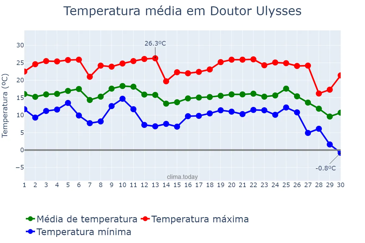 Temperatura em junho em Doutor Ulysses, PR, BR