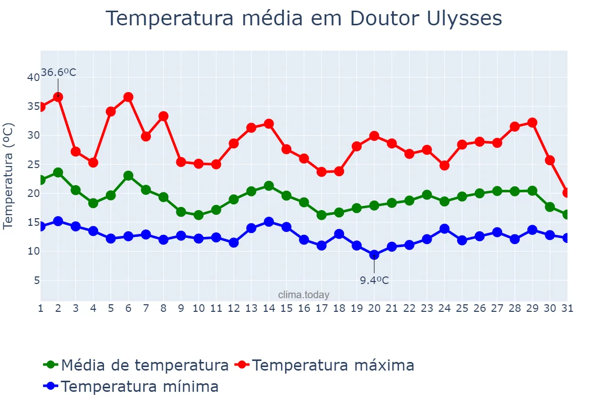 Temperatura em outubro em Doutor Ulysses, PR, BR