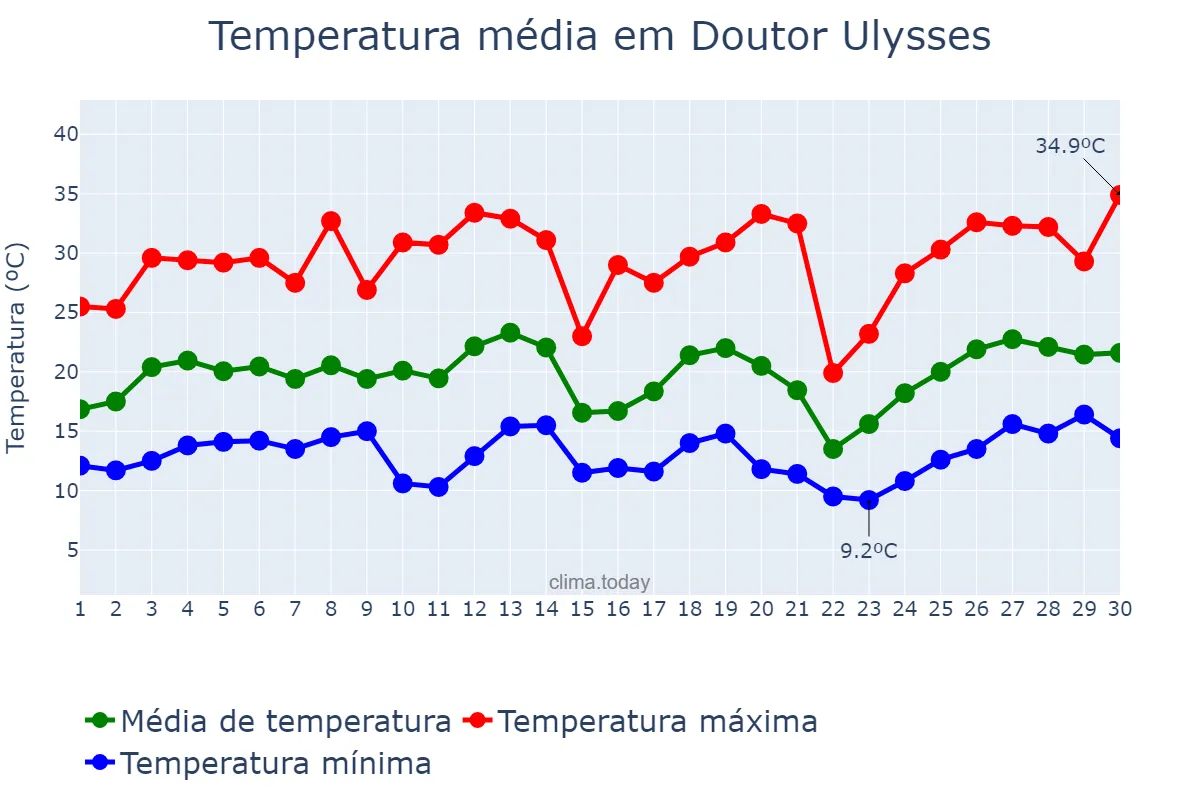 Temperatura em setembro em Doutor Ulysses, PR, BR