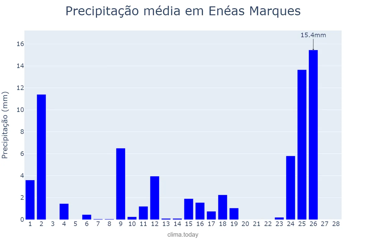 Precipitação em fevereiro em Enéas Marques, PR, BR