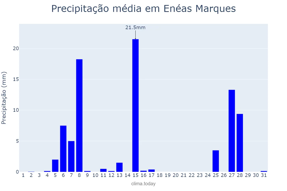 Precipitação em julho em Enéas Marques, PR, BR