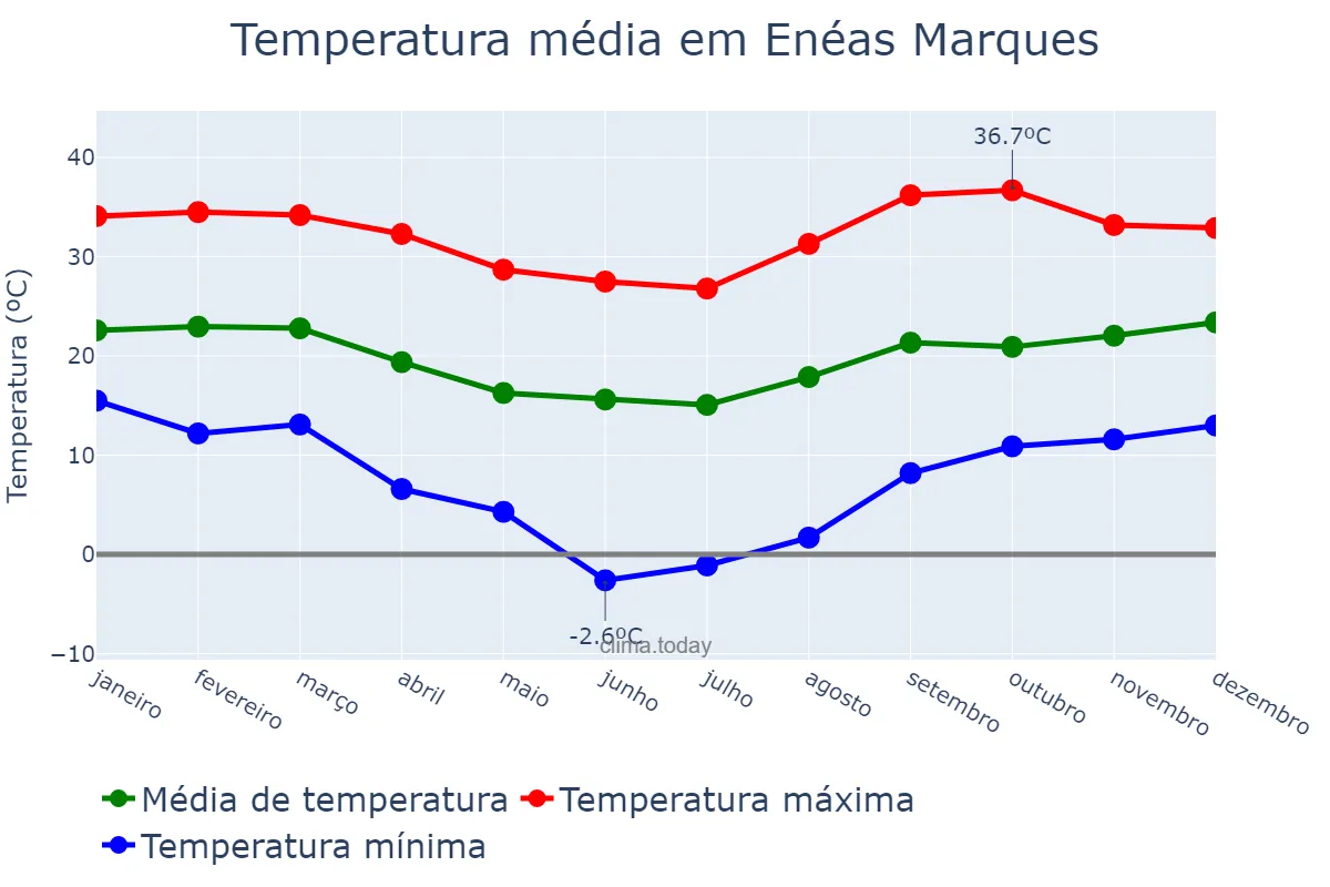 Temperatura anual em Enéas Marques, PR, BR