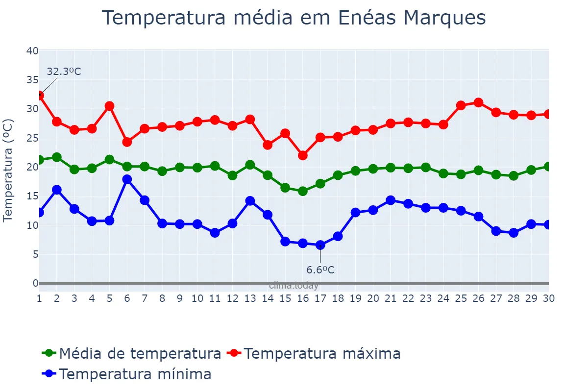 Temperatura em abril em Enéas Marques, PR, BR