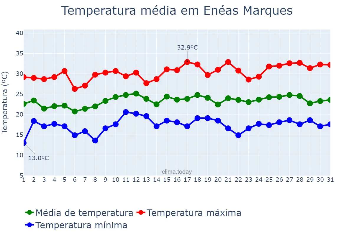 Temperatura em dezembro em Enéas Marques, PR, BR