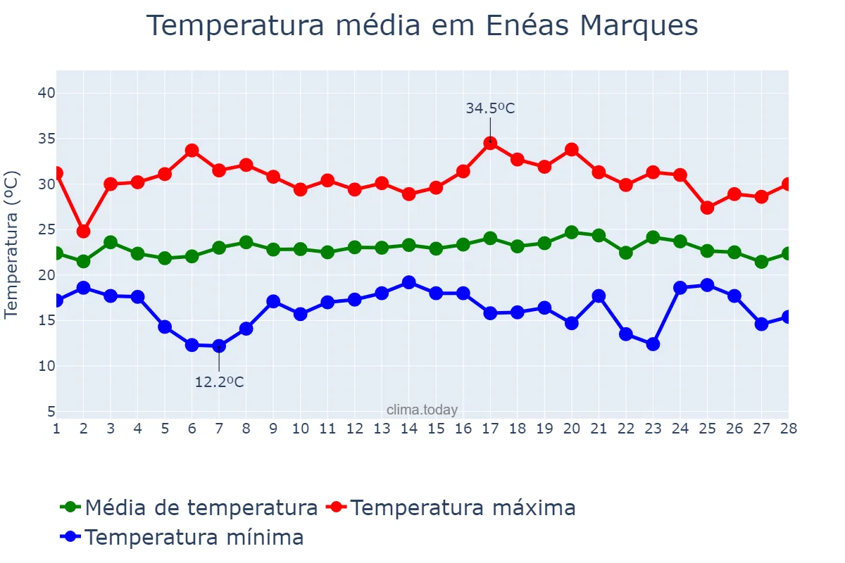 Temperatura em fevereiro em Enéas Marques, PR, BR