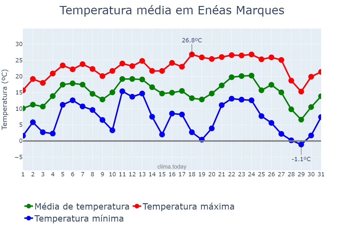 Temperatura em julho em Enéas Marques, PR, BR
