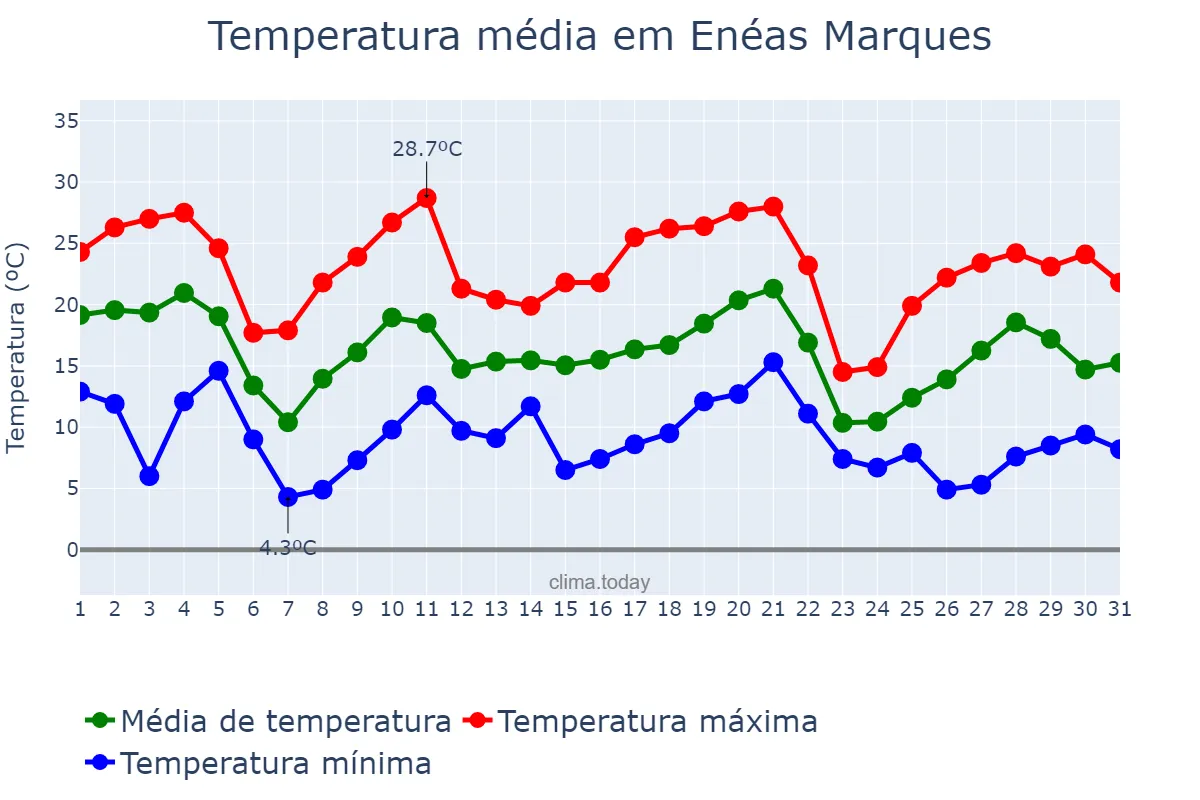 Temperatura em maio em Enéas Marques, PR, BR