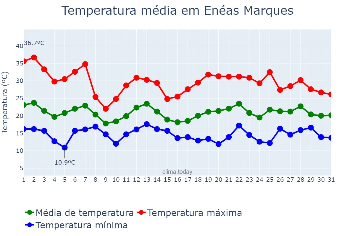 Temperatura em outubro em Enéas Marques, PR, BR