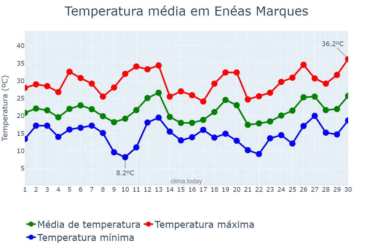 Temperatura em setembro em Enéas Marques, PR, BR