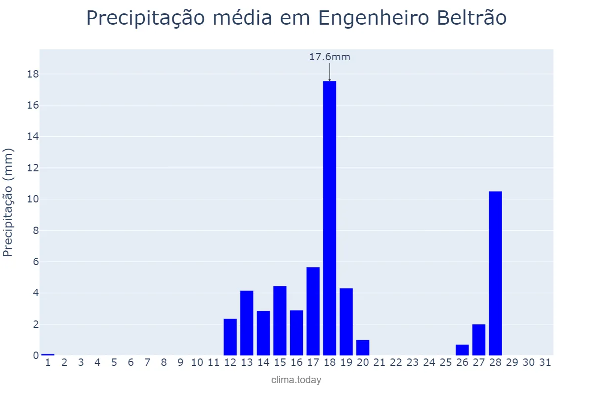 Precipitação em agosto em Engenheiro Beltrão, PR, BR