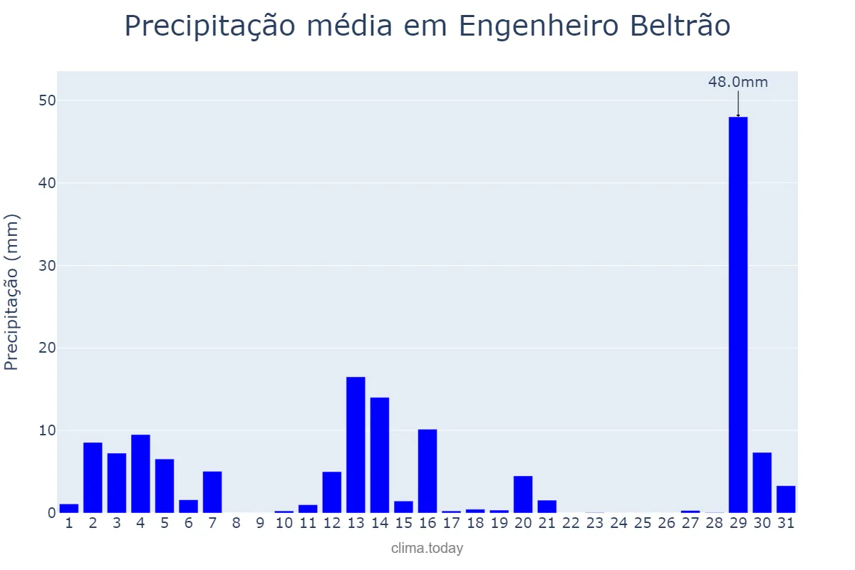 Precipitação em dezembro em Engenheiro Beltrão, PR, BR