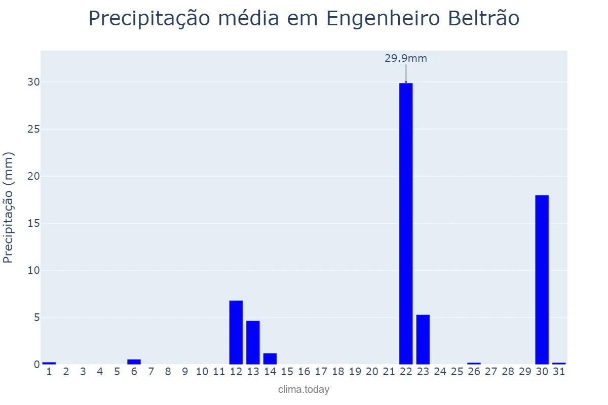 Precipitação em maio em Engenheiro Beltrão, PR, BR