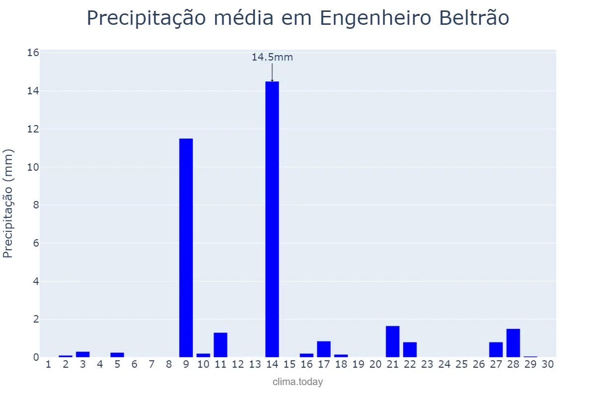 Precipitação em setembro em Engenheiro Beltrão, PR, BR