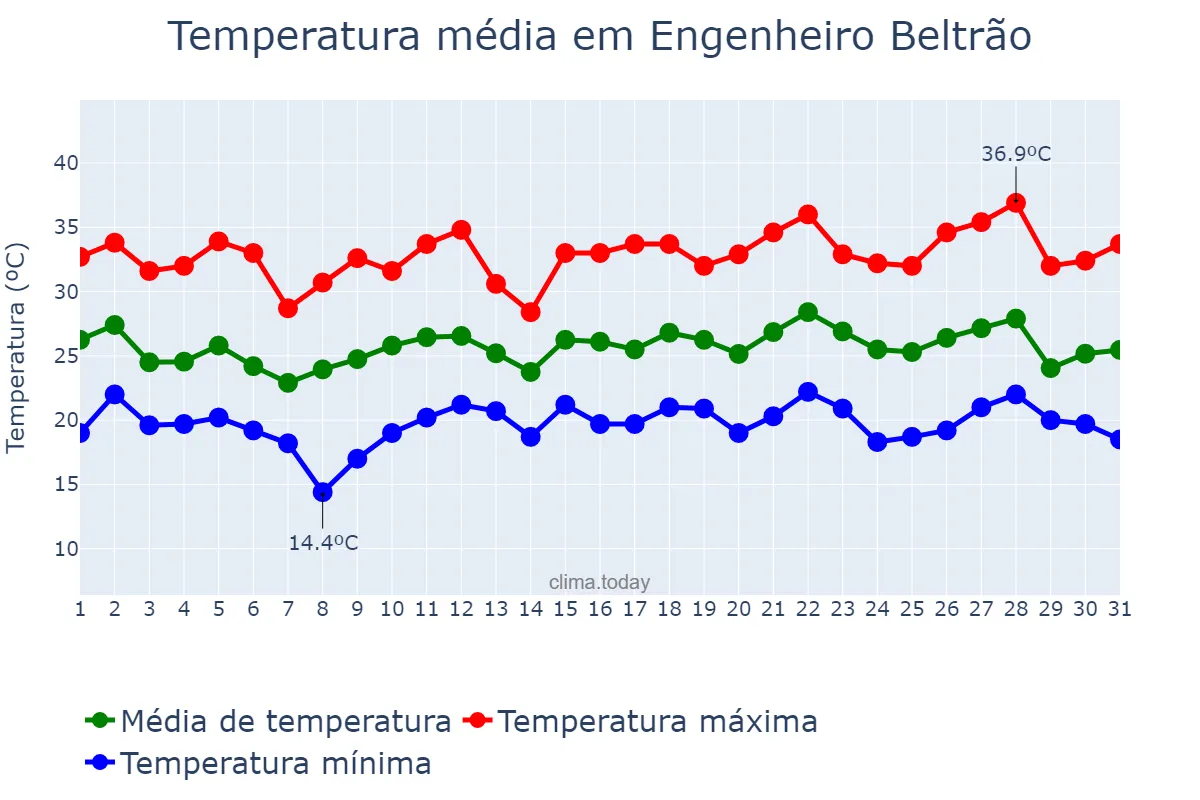Temperatura em dezembro em Engenheiro Beltrão, PR, BR
