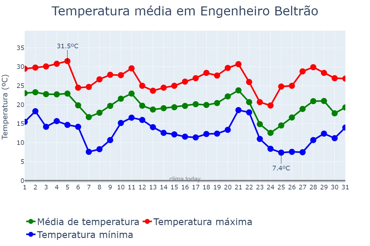 Temperatura em maio em Engenheiro Beltrão, PR, BR