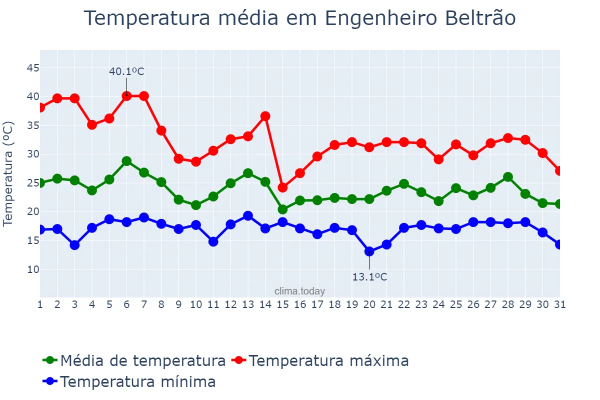 Temperatura em outubro em Engenheiro Beltrão, PR, BR