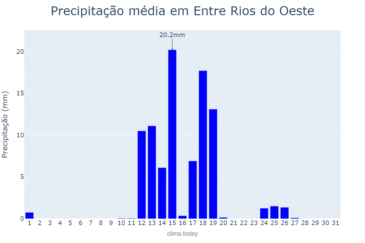 Precipitação em agosto em Entre Rios do Oeste, PR, BR