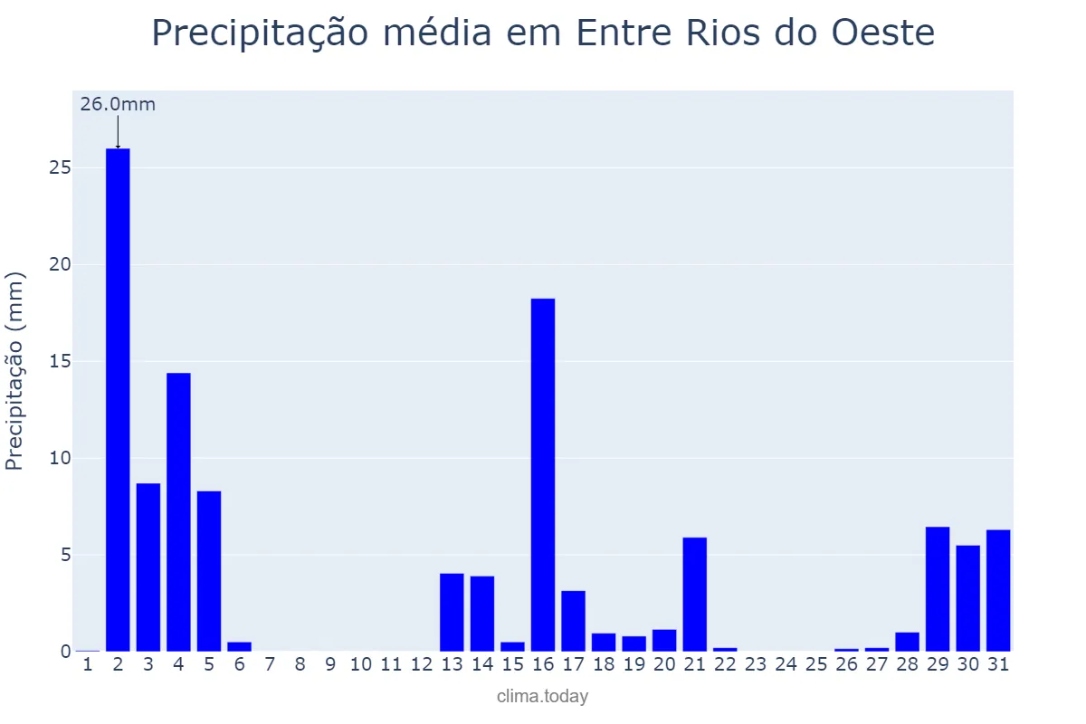 Precipitação em dezembro em Entre Rios do Oeste, PR, BR