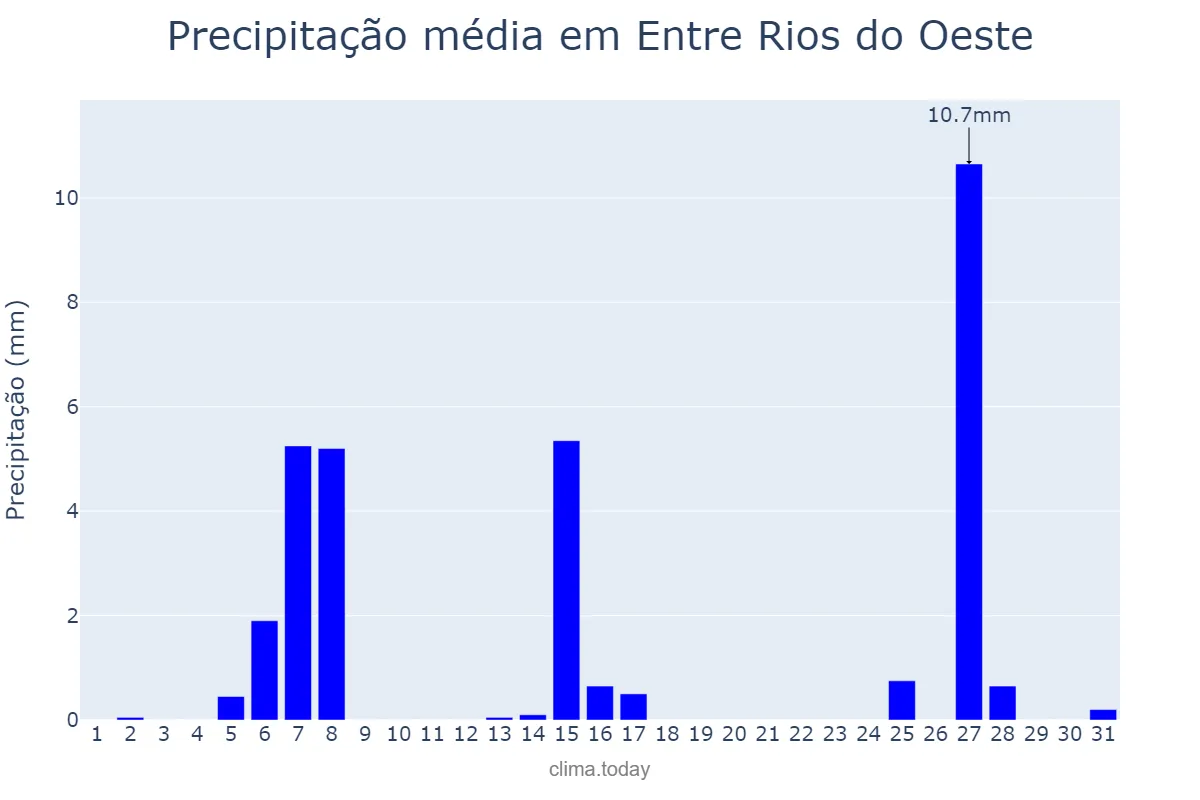 Precipitação em julho em Entre Rios do Oeste, PR, BR