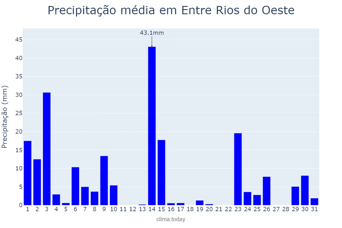 Precipitação em outubro em Entre Rios do Oeste, PR, BR