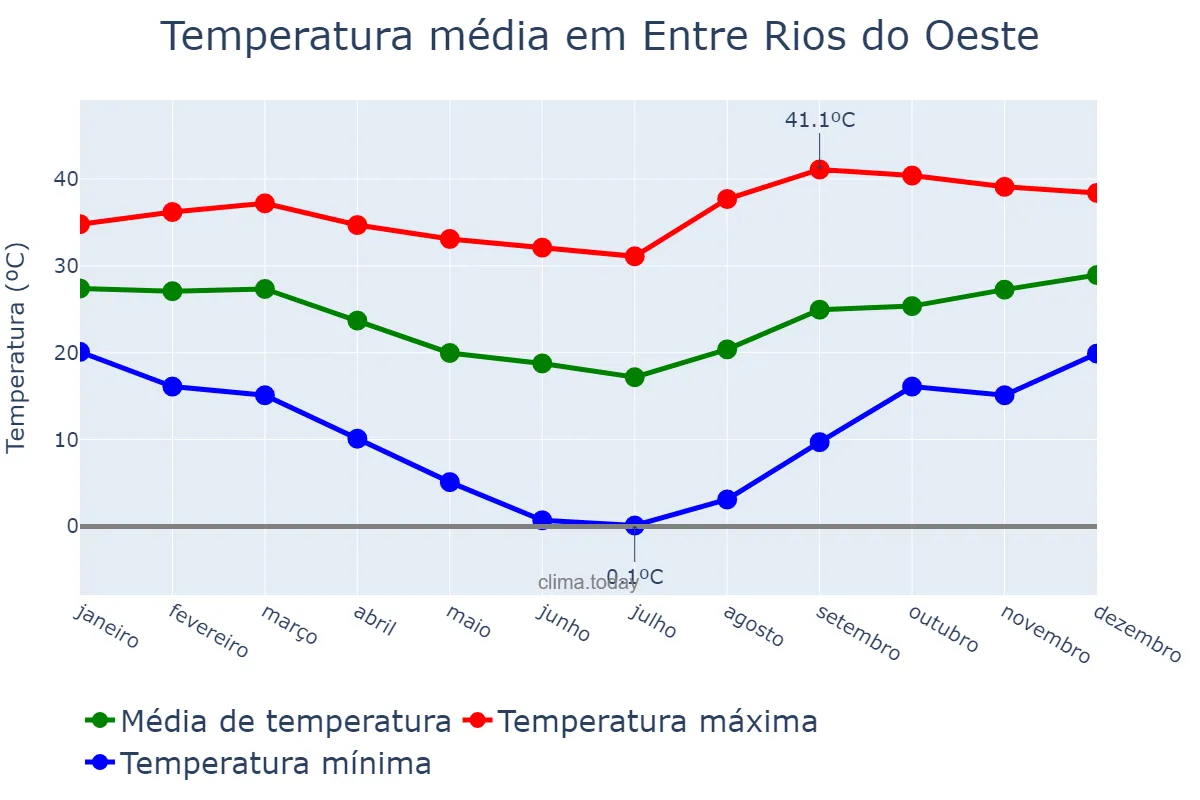 Temperatura anual em Entre Rios do Oeste, PR, BR