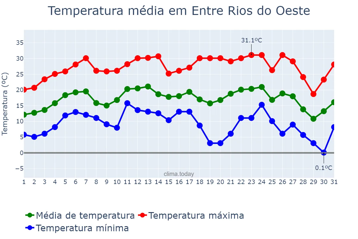 Temperatura em julho em Entre Rios do Oeste, PR, BR