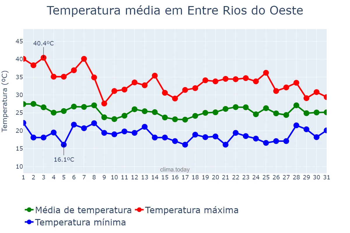 Temperatura em outubro em Entre Rios do Oeste, PR, BR