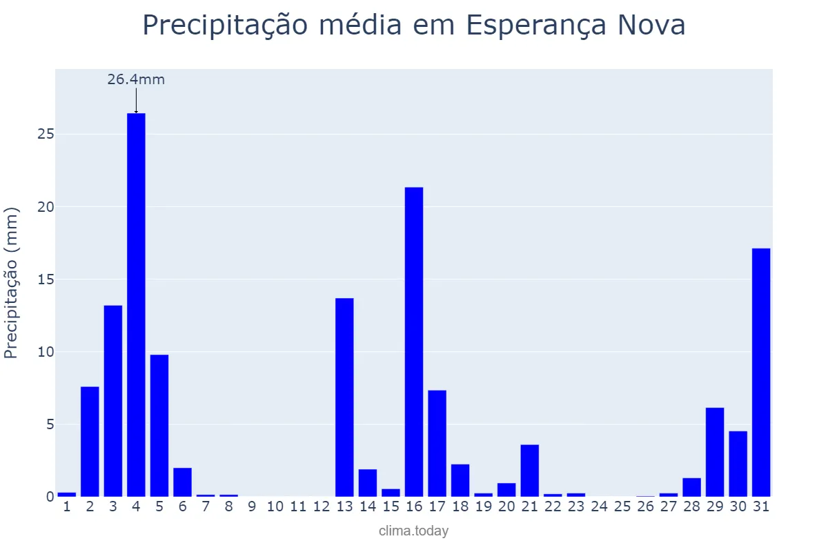 Precipitação em dezembro em Esperança Nova, PR, BR