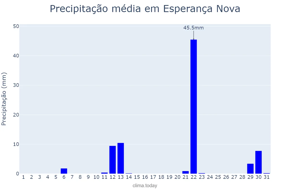 Precipitação em maio em Esperança Nova, PR, BR