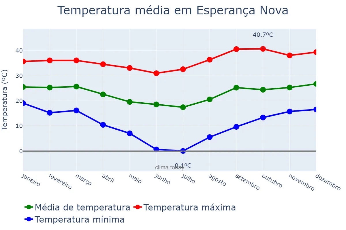 Temperatura anual em Esperança Nova, PR, BR