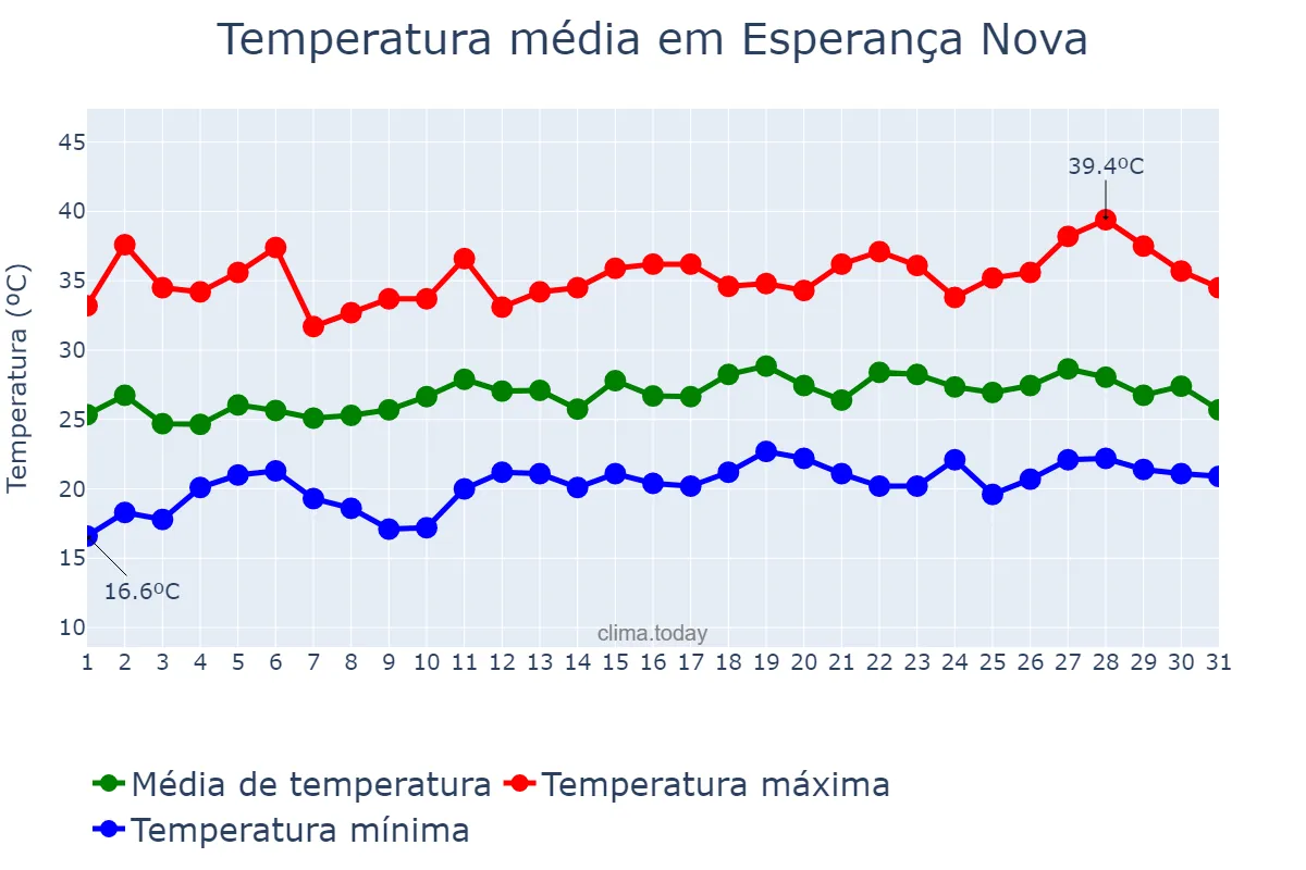 Temperatura em dezembro em Esperança Nova, PR, BR