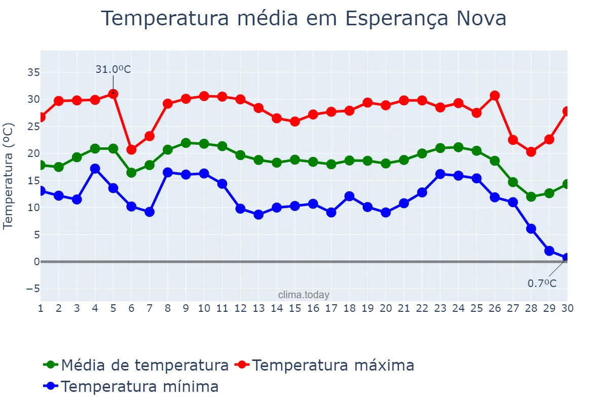 Temperatura em junho em Esperança Nova, PR, BR