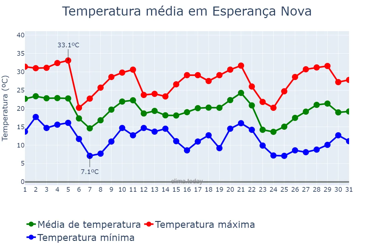 Temperatura em maio em Esperança Nova, PR, BR