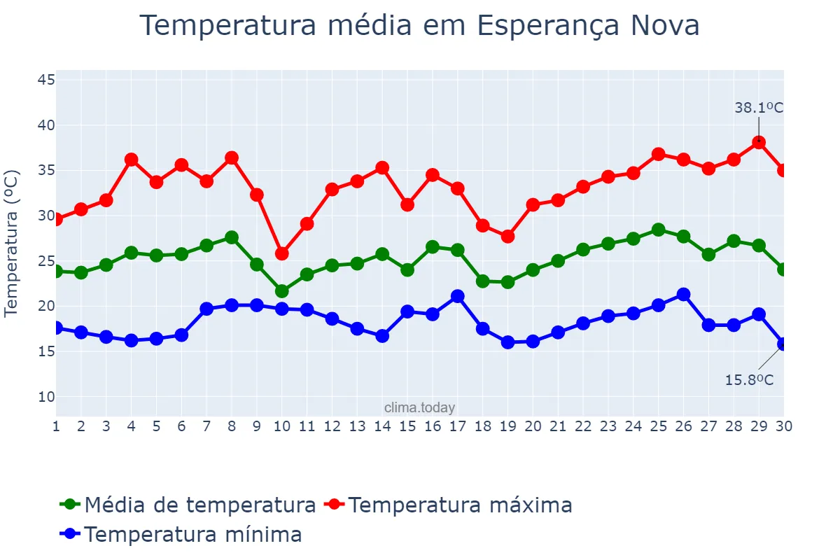 Temperatura em novembro em Esperança Nova, PR, BR