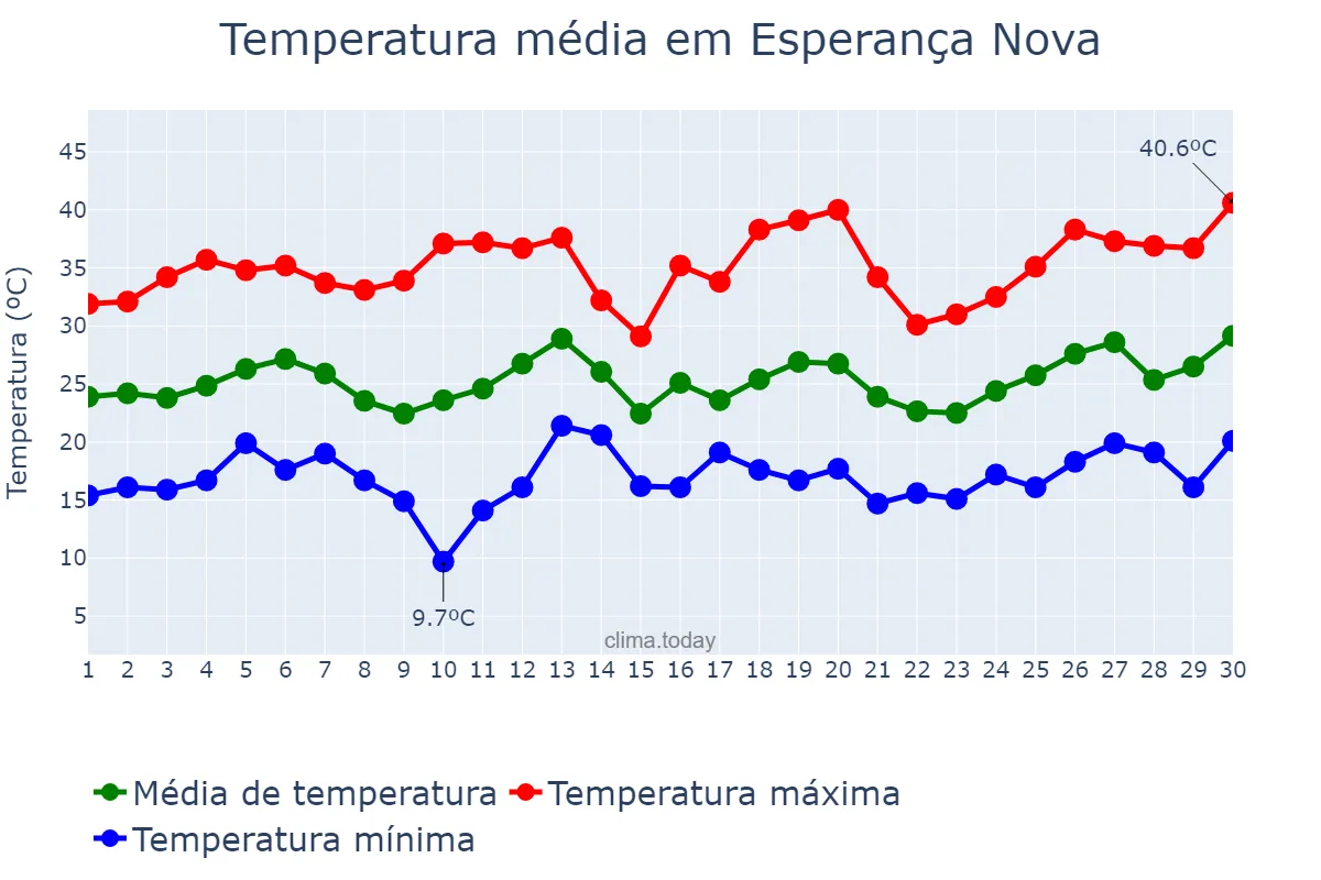 Temperatura em setembro em Esperança Nova, PR, BR