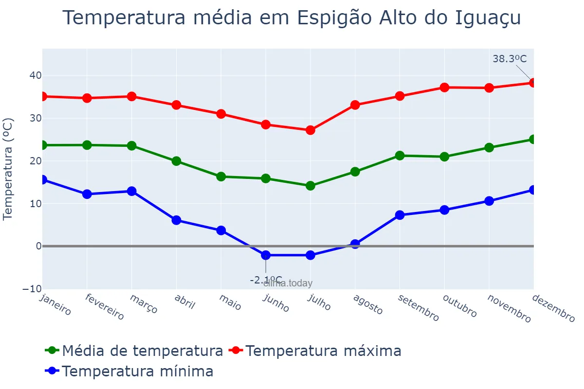 Temperatura anual em Espigão Alto do Iguaçu, PR, BR