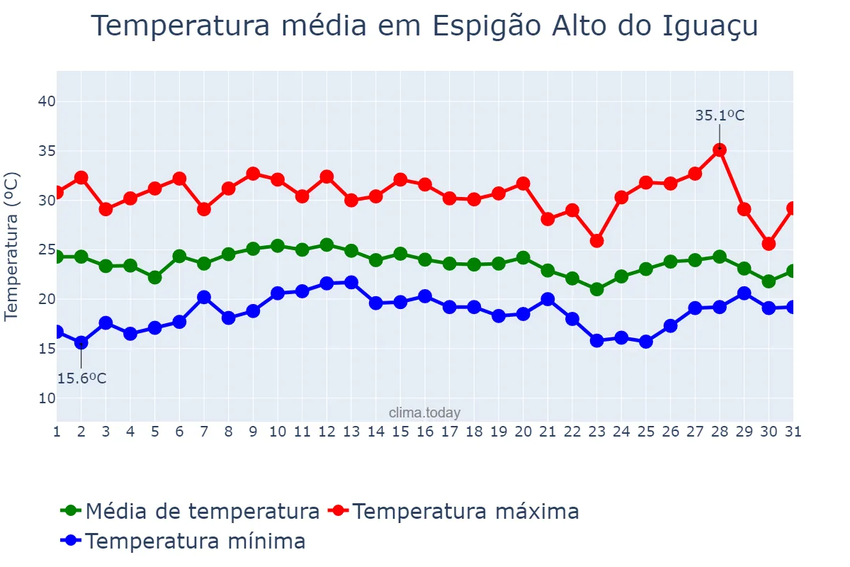 Temperatura em janeiro em Espigão Alto do Iguaçu, PR, BR