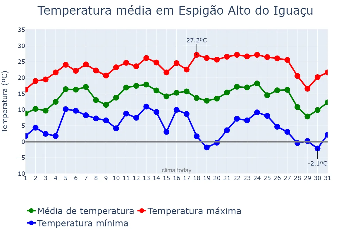 Temperatura em julho em Espigão Alto do Iguaçu, PR, BR
