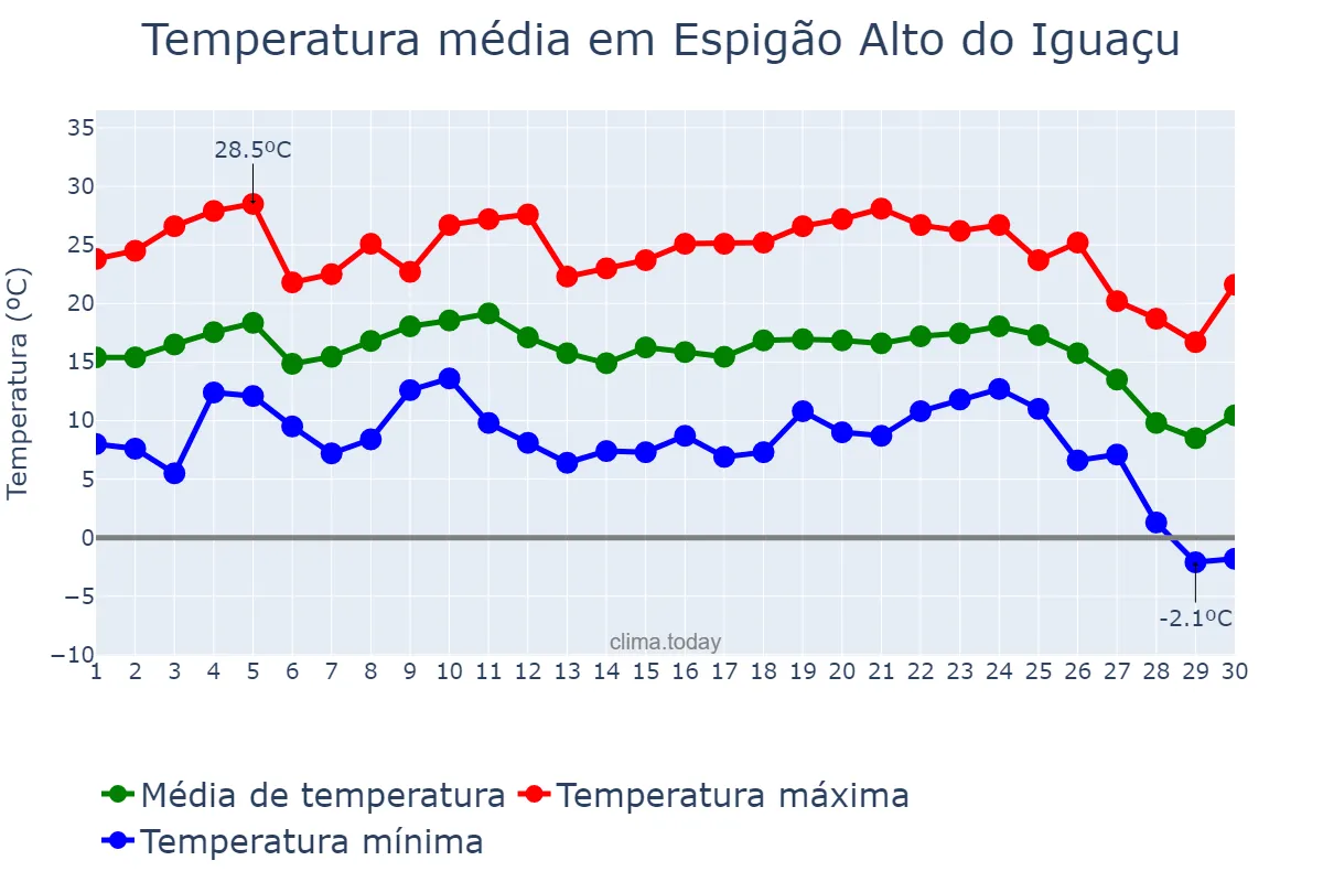 Temperatura em junho em Espigão Alto do Iguaçu, PR, BR