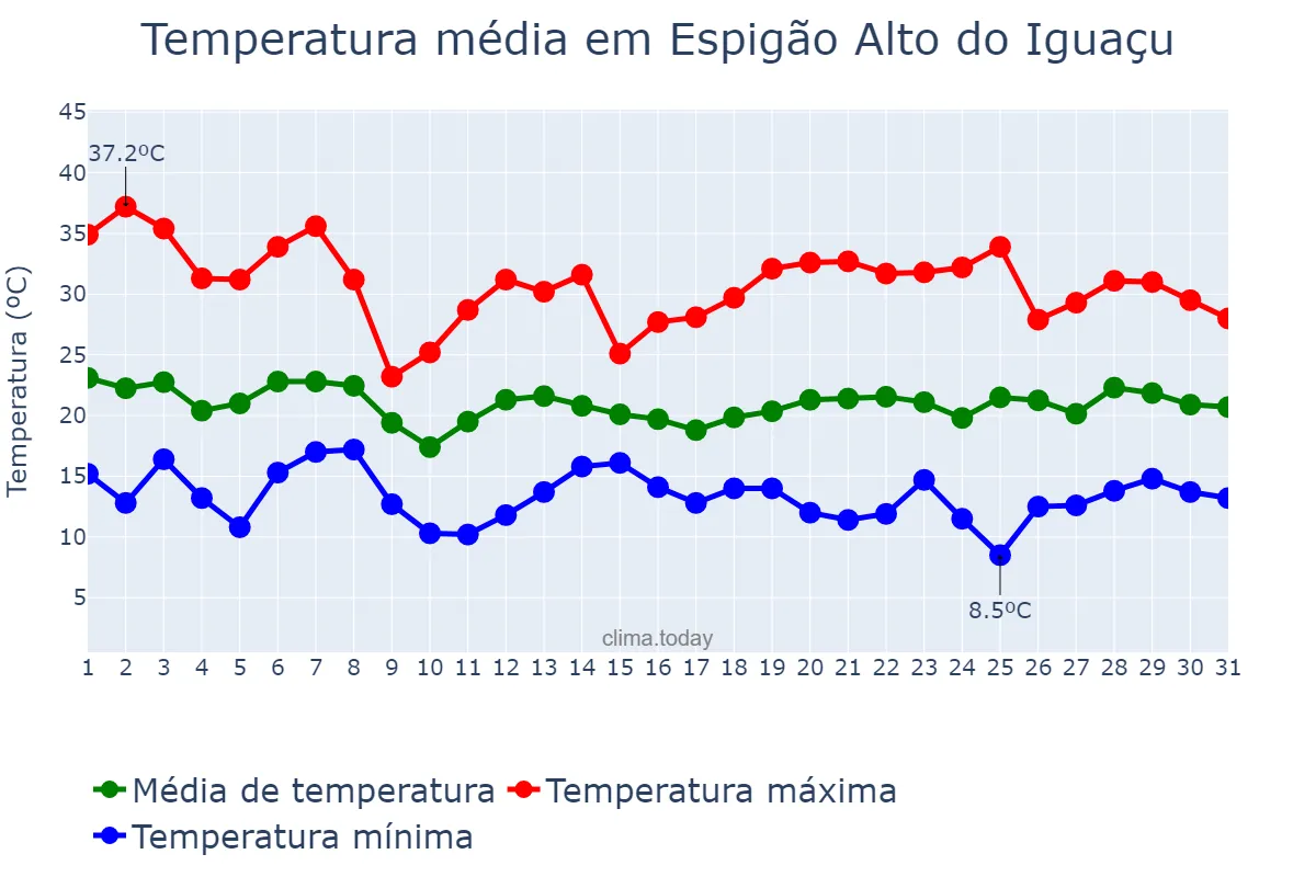 Temperatura em outubro em Espigão Alto do Iguaçu, PR, BR