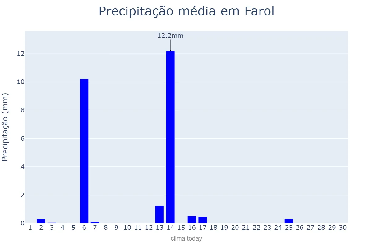 Precipitação em abril em Farol, PR, BR