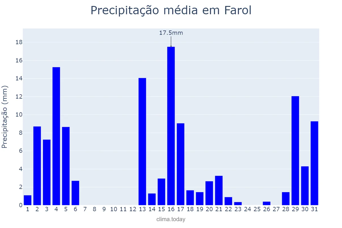 Precipitação em dezembro em Farol, PR, BR