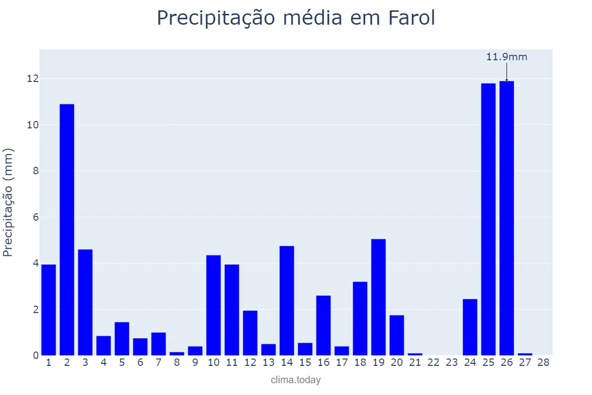 Precipitação em fevereiro em Farol, PR, BR