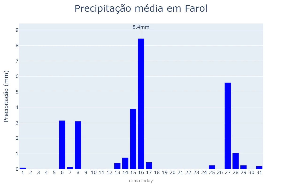 Precipitação em julho em Farol, PR, BR