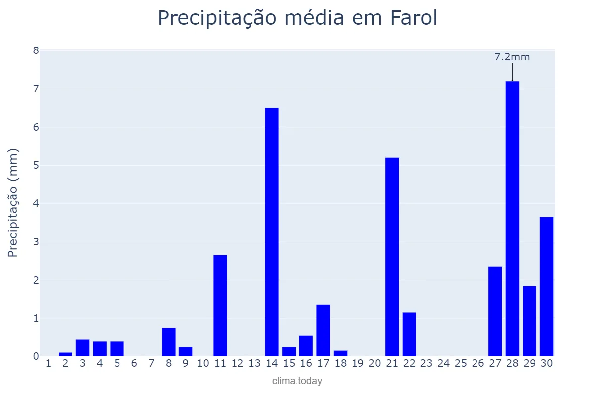 Precipitação em setembro em Farol, PR, BR